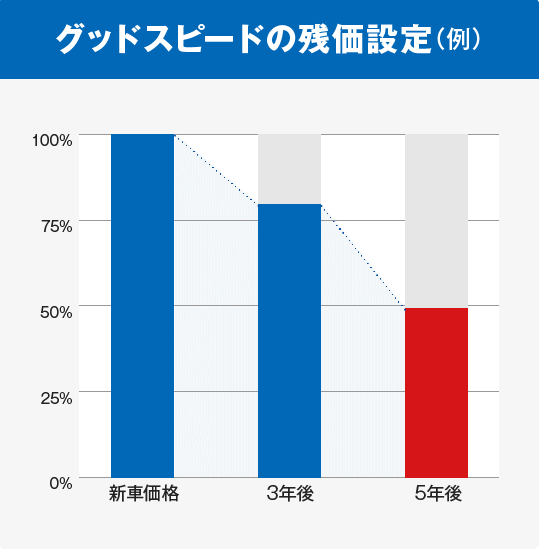 カーリース グッドスピードの残価設定グラフ