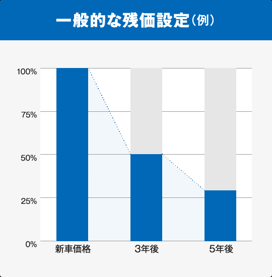 カーリース 一般的な残価設定グラフ