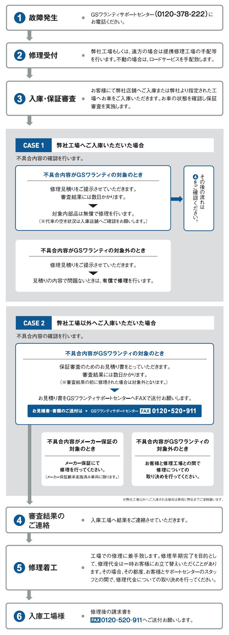 保証修理の流れ