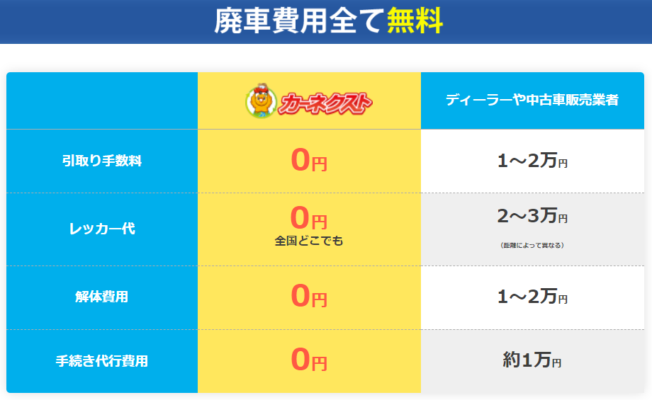 カーネクスト費用