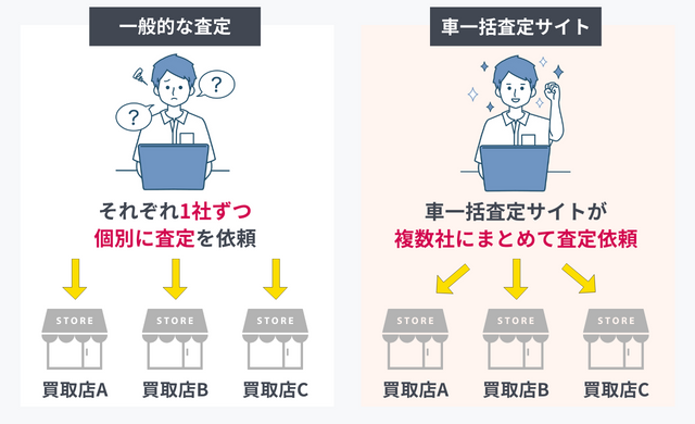 車一括査定の解説