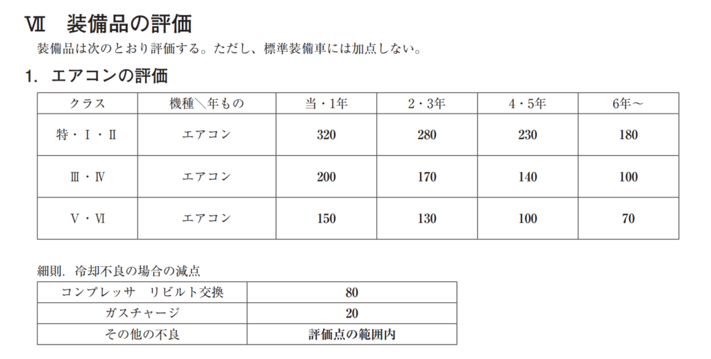 画像引用元:JAAI「中古自動車査定基準及び細則」