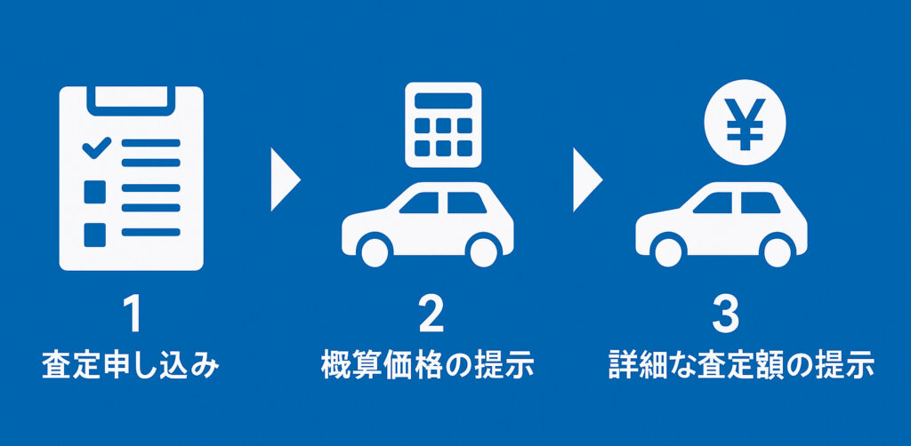 アップル車買取の流れ
