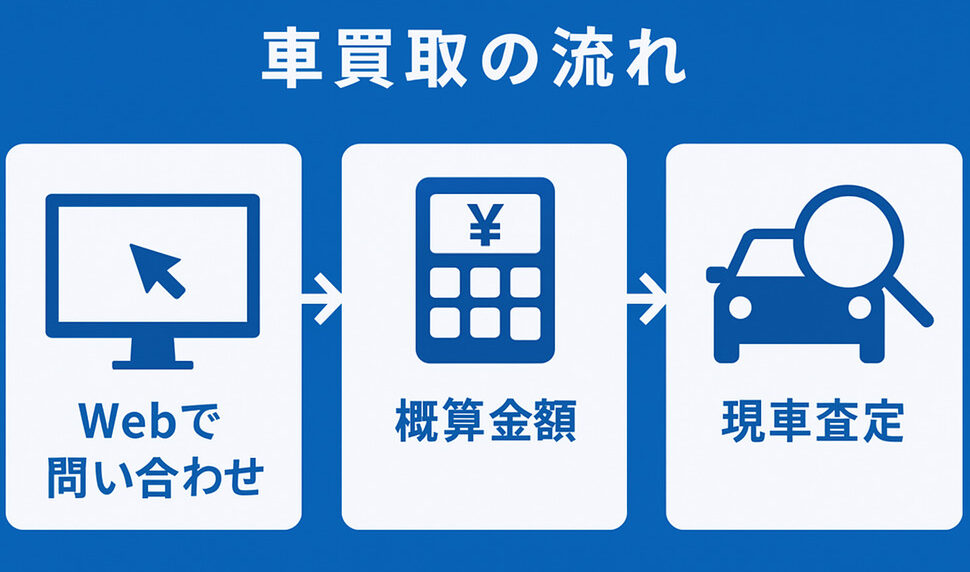 ユーポス_買取の流れ